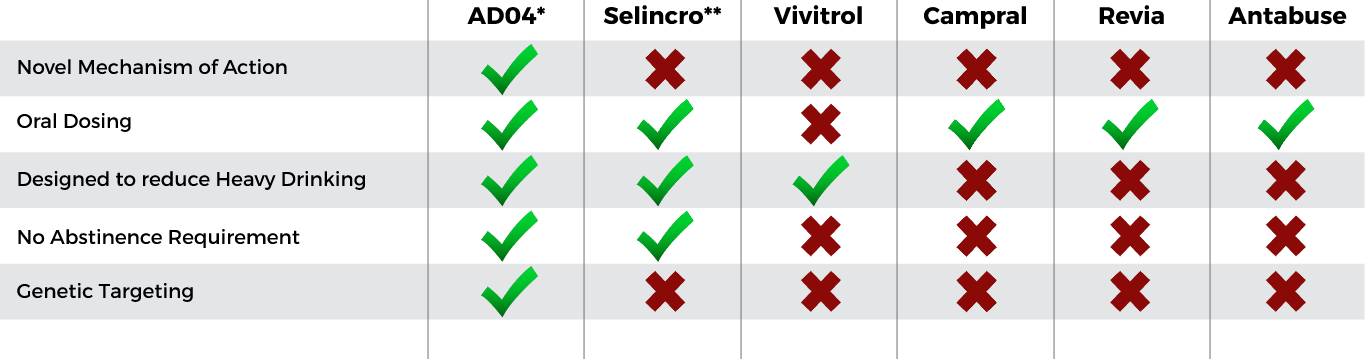 Key expected unique selling points drive AD04 differentiation—Expected to meet patient needs